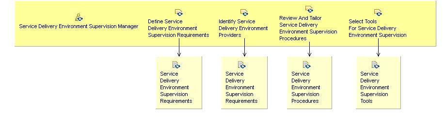 Activity detail diagram: 13.01 - Initiate Service Delivery Environment Supervision Process